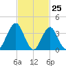 Fort Wadsworth tide chart for Tuesday, February 25, 2025