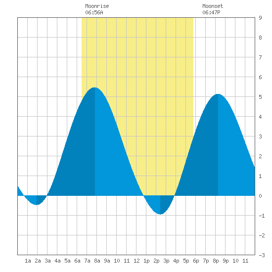 Fort Wadsworth tide chart for Friday, February 28, 2025