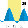 Fort Wadsworth tide chart for Friday, February 28, 2025