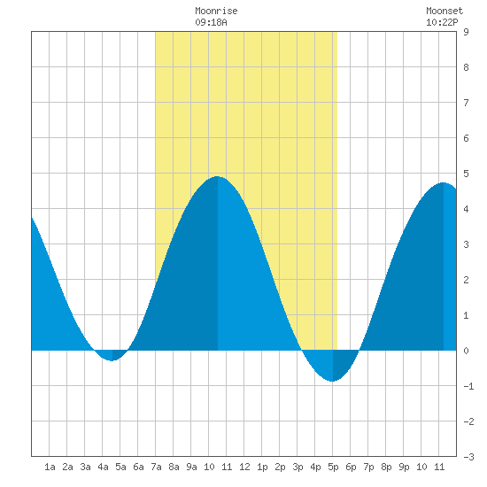 Fort Wadsworth tide chart for Sunday, February 2, 2025