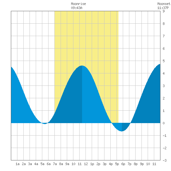 Fort Wadsworth tide chart for Monday, February 3, 2025