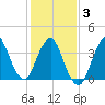 Fort Wadsworth tide chart for Monday, February 3, 2025