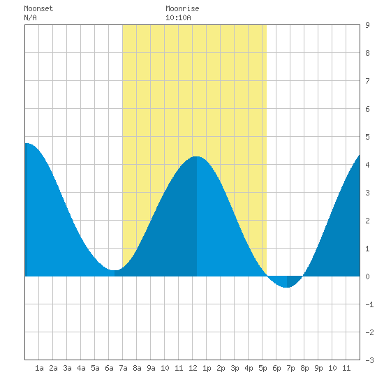 Fort Wadsworth tide chart for Tuesday, February 4, 2025