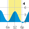 Fort Wadsworth tide chart for Tuesday, February 4, 2025