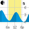 Fort Wadsworth tide chart for Wednesday, February 5, 2025