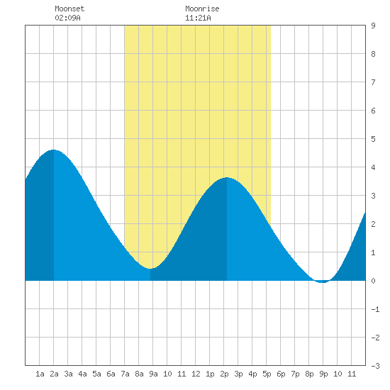 Fort Wadsworth tide chart for Thursday, February 6, 2025