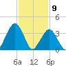 Fort Wadsworth tide chart for Sunday, February 9, 2025