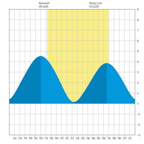 Fort Wadsworth tide chart for Monday, March 10, 2025