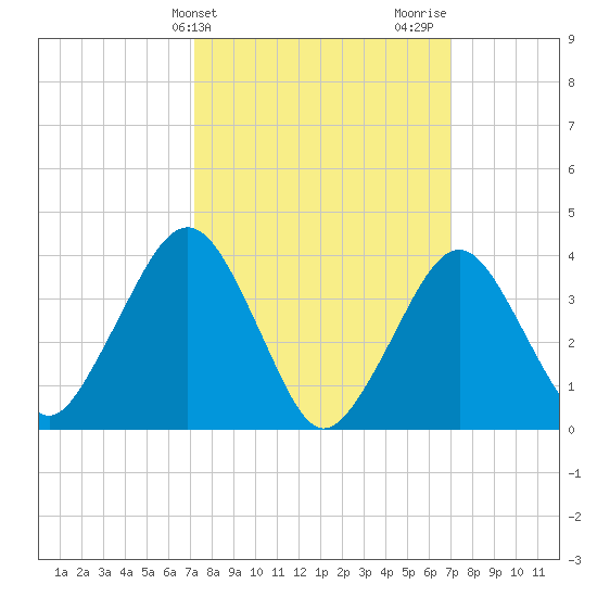 Fort Wadsworth tide chart for Tuesday, March 11, 2025
