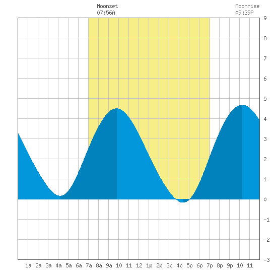 Fort Wadsworth tide chart for Sunday, March 16, 2025