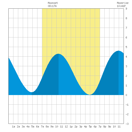Fort Wadsworth tide chart for Monday, March 17, 2025