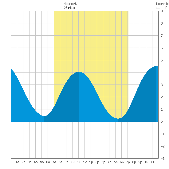 Fort Wadsworth tide chart for Tuesday, March 18, 2025