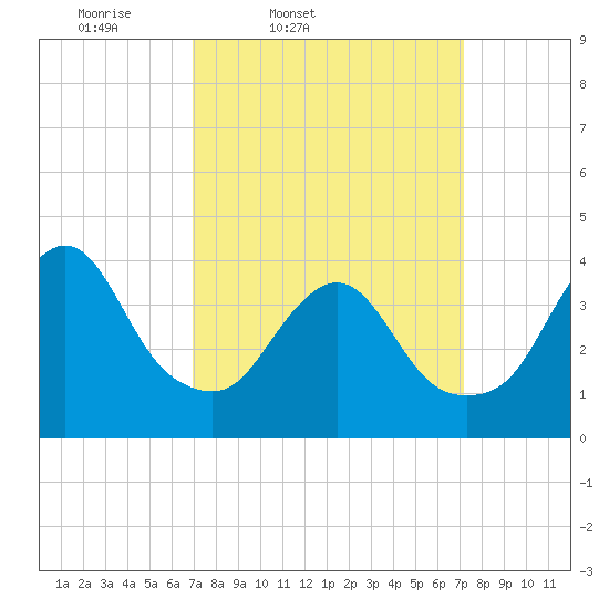 Fort Wadsworth tide chart for Friday, March 21, 2025