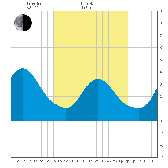 Fort Wadsworth tide chart for Saturday, March 22, 2025