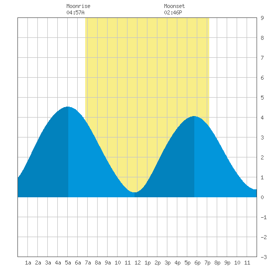 Fort Wadsworth tide chart for Tuesday, March 25, 2025