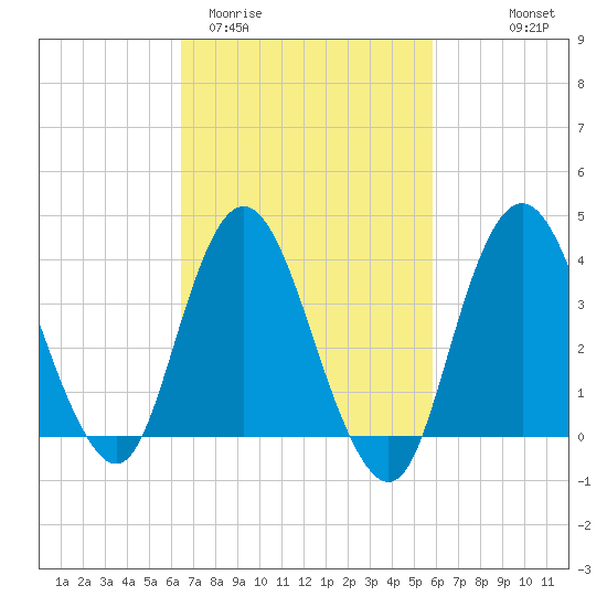 Fort Wadsworth tide chart for Sunday, March 2, 2025