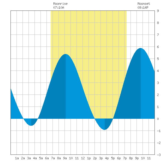 Fort Wadsworth tide chart for Sunday, March 30, 2025