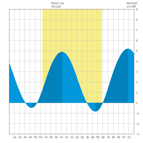 Fort Wadsworth tide chart for Monday, March 3, 2025