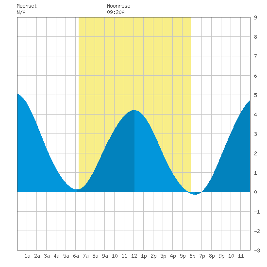 Fort Wadsworth tide chart for Wednesday, March 5, 2025