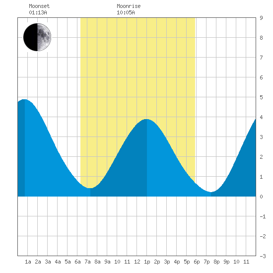 Fort Wadsworth tide chart for Thursday, March 6, 2025