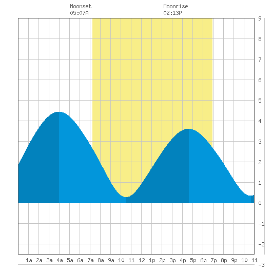 Fort Wadsworth tide chart for Sunday, March 9, 2025