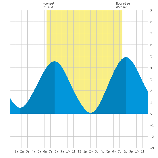 Fort Wadsworth tide chart for Friday, April 11, 2025