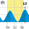 Fort Wadsworth tide chart for Saturday, April 12, 2025
