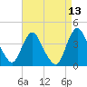 Fort Wadsworth tide chart for Sunday, April 13, 2025