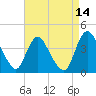 Fort Wadsworth tide chart for Monday, April 14, 2025