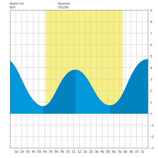 Fort Wadsworth tide chart for Thursday, April 17, 2025