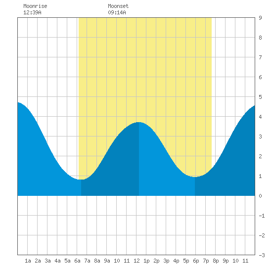Fort Wadsworth tide chart for Friday, April 18, 2025