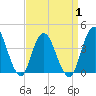 Fort Wadsworth tide chart for Tuesday, April 1, 2025