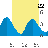 Fort Wadsworth tide chart for Tuesday, April 22, 2025