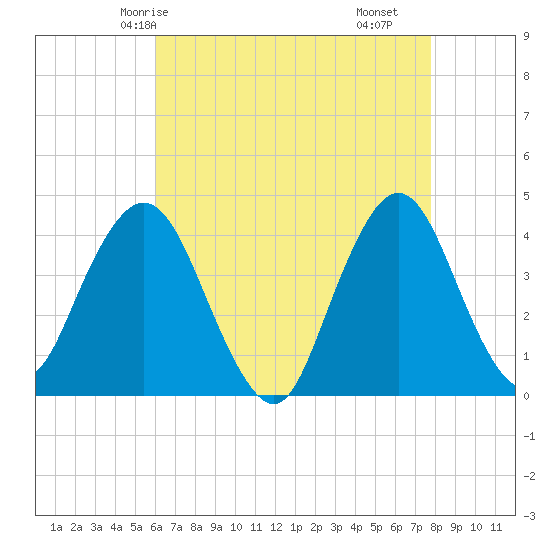 Fort Wadsworth tide chart for Thursday, April 24, 2025