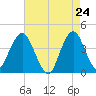 Fort Wadsworth tide chart for Thursday, April 24, 2025