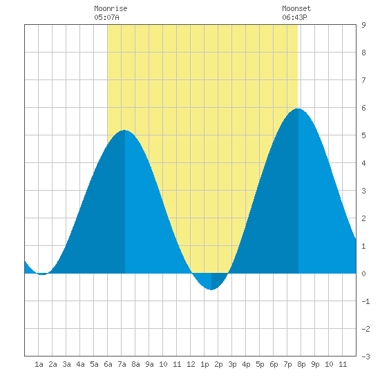 Fort Wadsworth tide chart for Saturday, April 26, 2025