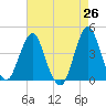 Fort Wadsworth tide chart for Saturday, April 26, 2025