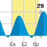 Fort Wadsworth tide chart for Tuesday, April 29, 2025
