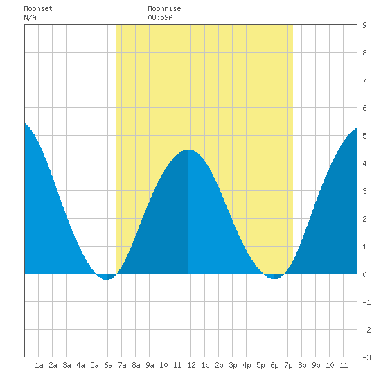Fort Wadsworth tide chart for Wednesday, April 2, 2025