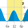 Fort Wadsworth tide chart for Wednesday, April 2, 2025