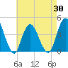Fort Wadsworth tide chart for Wednesday, April 30, 2025