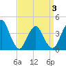 Fort Wadsworth tide chart for Thursday, April 3, 2025
