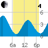 Fort Wadsworth tide chart for Friday, April 4, 2025