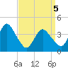 Fort Wadsworth tide chart for Saturday, April 5, 2025