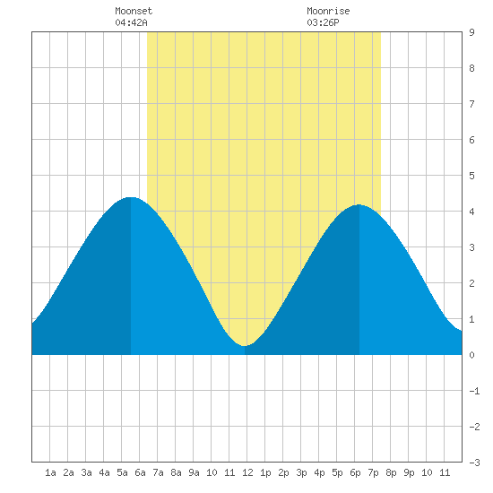 Fort Wadsworth tide chart for Tuesday, April 8, 2025