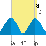 Fort Wadsworth tide chart for Tuesday, April 8, 2025