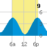 Fort Wadsworth tide chart for Wednesday, April 9, 2025