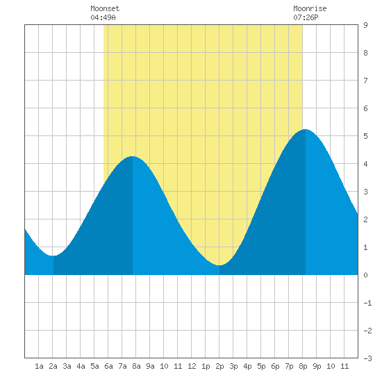 Fort Wadsworth tide chart for Sunday, May 11, 2025