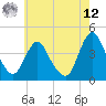 Fort Wadsworth tide chart for Monday, May 12, 2025