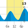 Fort Wadsworth tide chart for Tuesday, May 13, 2025